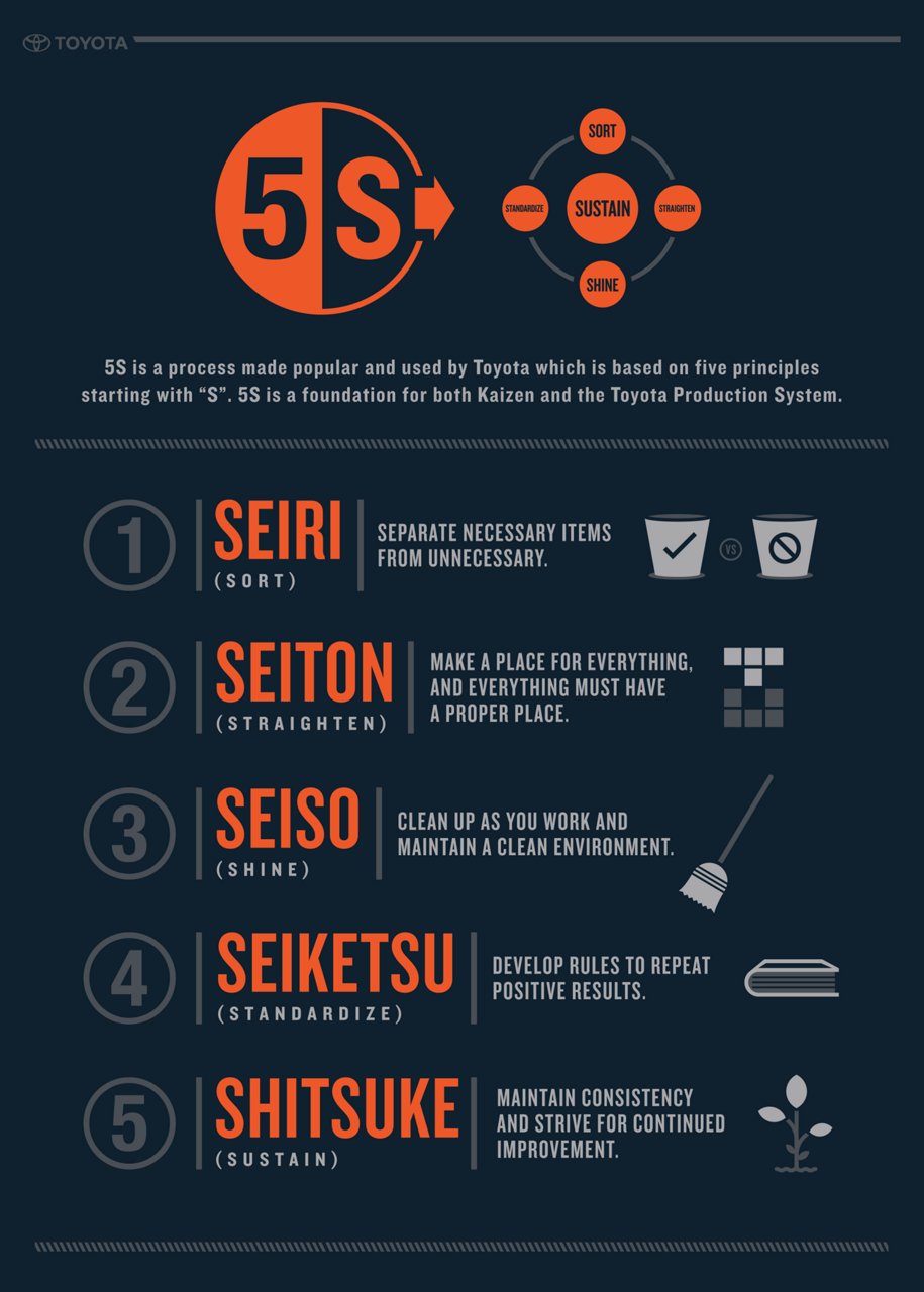 Infographie 5S