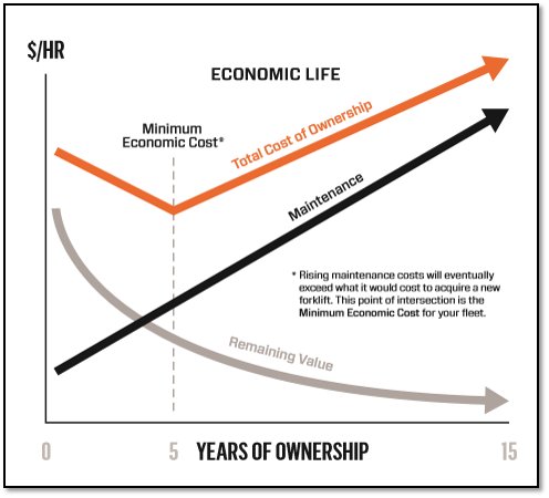 Gráfico de líneas que detalla la vida económica de una carretilla elevadora Toyota con diferentes niveles de mantenimiento