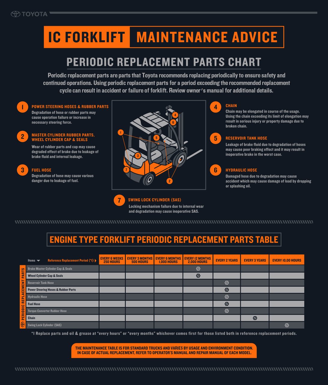 IC-IC-Chariot élévateur-périodique-pièces-de-rechange-Infographie