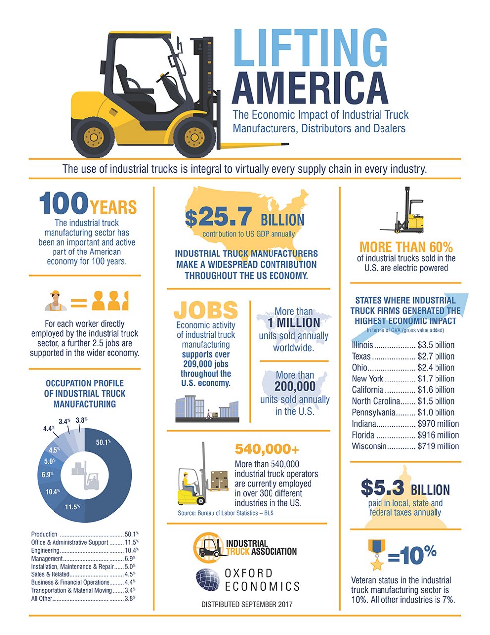 Infografías que detallan la industria de montacargas de EE. UU.