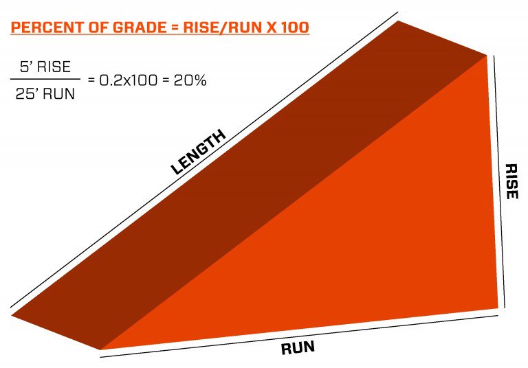 Slope - Degree, Gradient and Grade Calculator