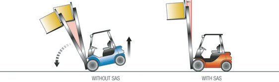 contrôle du stabilisateur