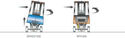 Contrôle du stabilisateur